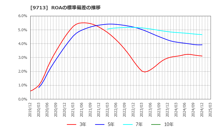 9713 (株)ロイヤルホテル: ROAの標準偏差の推移