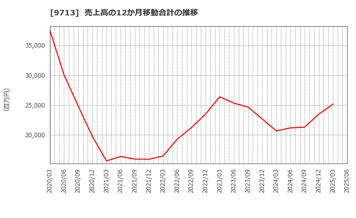 9713 (株)ロイヤルホテル: 売上高の12か月移動合計の推移