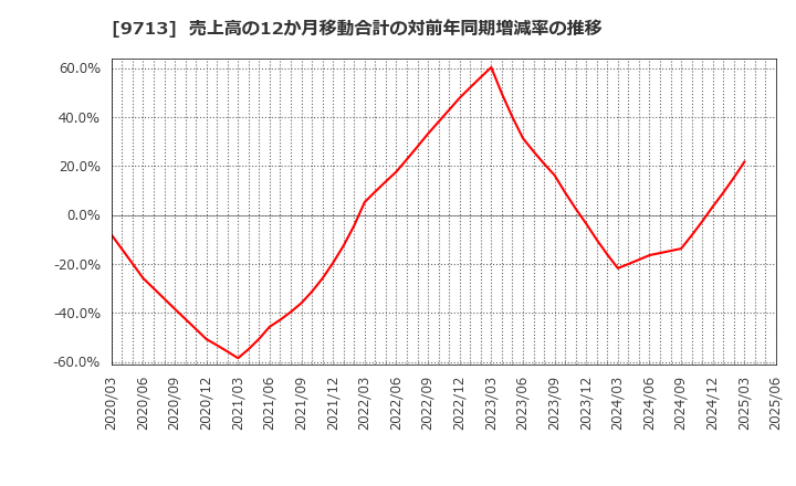 9713 (株)ロイヤルホテル: 売上高の12か月移動合計の対前年同期増減率の推移