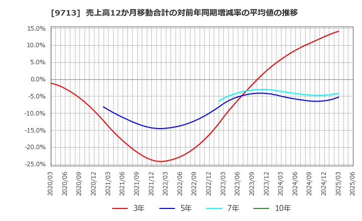 9713 (株)ロイヤルホテル: 売上高12か月移動合計の対前年同期増減率の平均値の推移