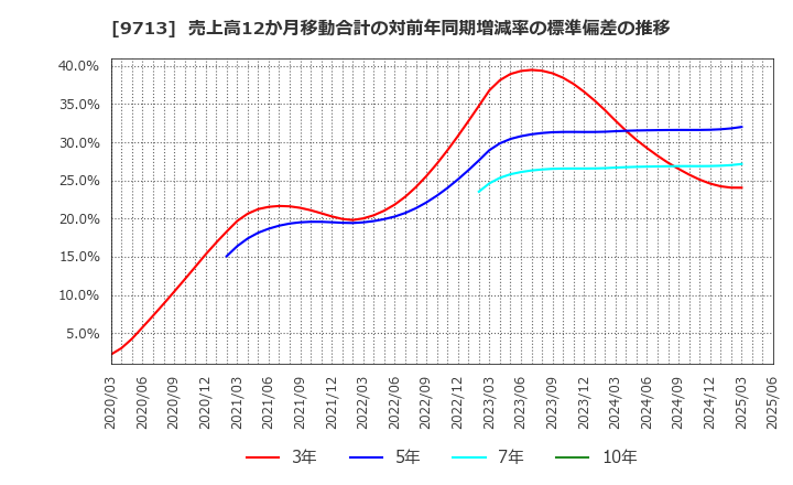 9713 (株)ロイヤルホテル: 売上高12か月移動合計の対前年同期増減率の標準偏差の推移
