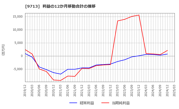 9713 (株)ロイヤルホテル: 利益の12か月移動合計の推移