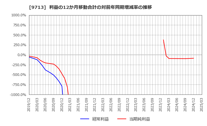 9713 (株)ロイヤルホテル: 利益の12か月移動合計の対前年同期増減率の推移