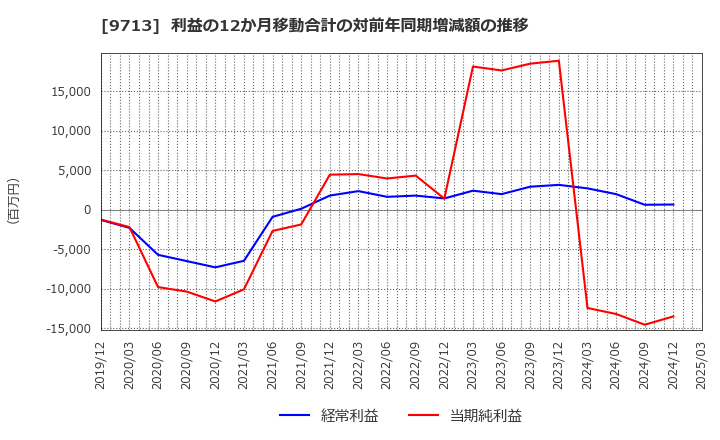 9713 (株)ロイヤルホテル: 利益の12か月移動合計の対前年同期増減額の推移