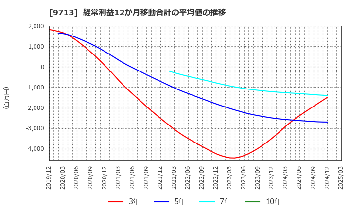 9713 (株)ロイヤルホテル: 経常利益12か月移動合計の平均値の推移