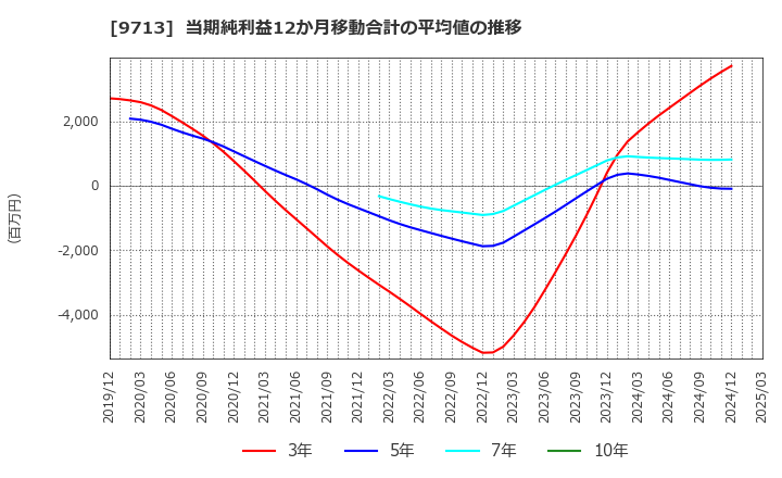 9713 (株)ロイヤルホテル: 当期純利益12か月移動合計の平均値の推移