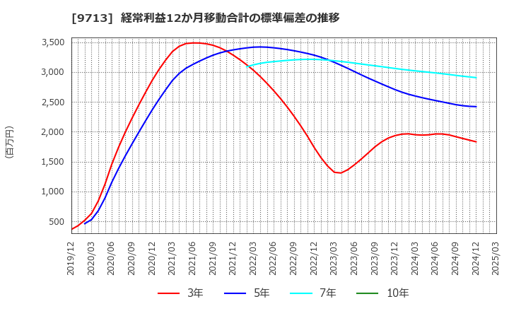 9713 (株)ロイヤルホテル: 経常利益12か月移動合計の標準偏差の推移