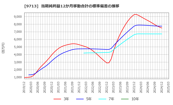 9713 (株)ロイヤルホテル: 当期純利益12か月移動合計の標準偏差の推移