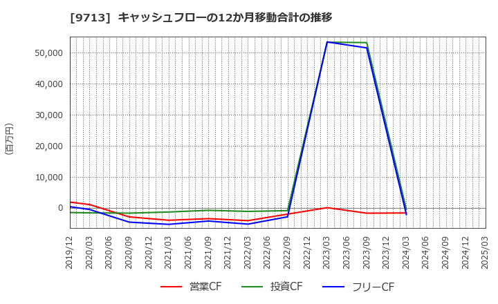 9713 (株)ロイヤルホテル: キャッシュフローの12か月移動合計の推移