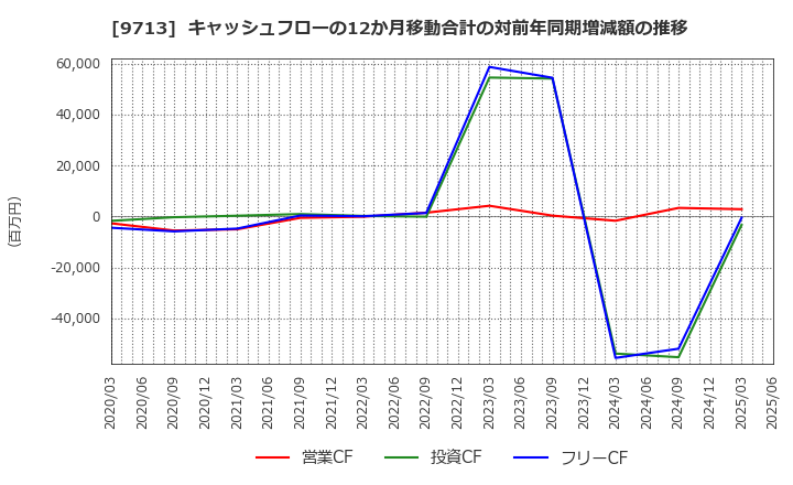 9713 (株)ロイヤルホテル: キャッシュフローの12か月移動合計の対前年同期増減額の推移