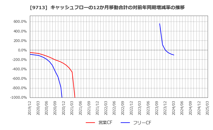 9713 (株)ロイヤルホテル: キャッシュフローの12か月移動合計の対前年同期増減率の推移