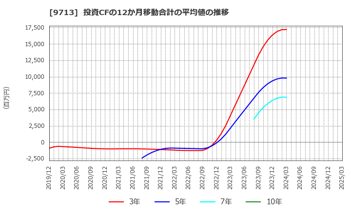9713 (株)ロイヤルホテル: 投資CFの12か月移動合計の平均値の推移
