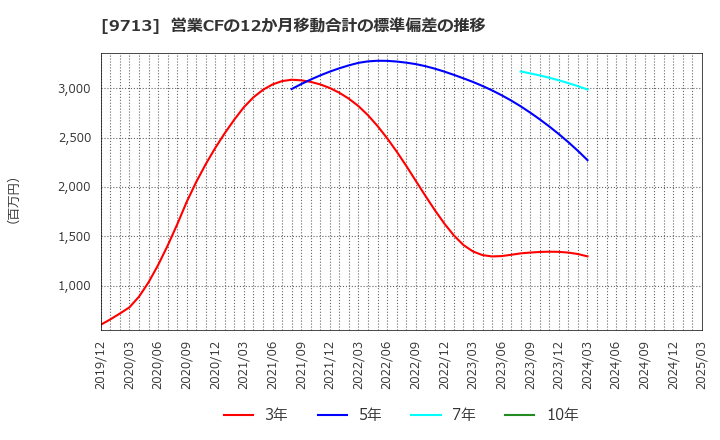 9713 (株)ロイヤルホテル: 営業CFの12か月移動合計の標準偏差の推移