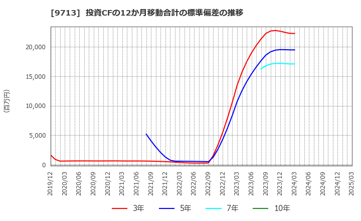 9713 (株)ロイヤルホテル: 投資CFの12か月移動合計の標準偏差の推移