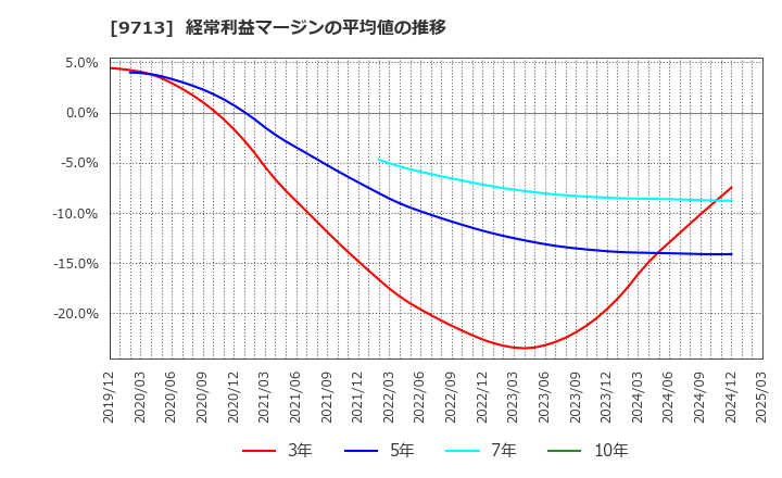 9713 (株)ロイヤルホテル: 経常利益マージンの平均値の推移