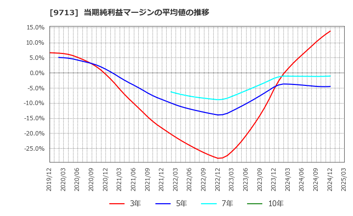 9713 (株)ロイヤルホテル: 当期純利益マージンの平均値の推移