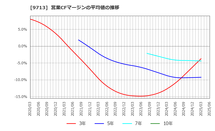 9713 (株)ロイヤルホテル: 営業CFマージンの平均値の推移