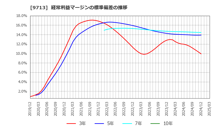 9713 (株)ロイヤルホテル: 経常利益マージンの標準偏差の推移