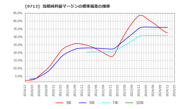 9713 (株)ロイヤルホテル: 当期純利益マージンの標準偏差の推移