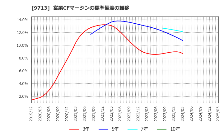9713 (株)ロイヤルホテル: 営業CFマージンの標準偏差の推移