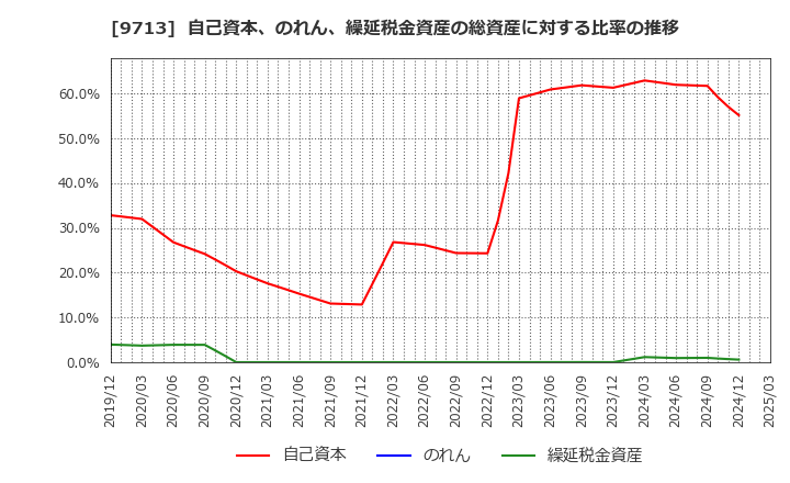 9713 (株)ロイヤルホテル: 自己資本、のれん、繰延税金資産の総資産に対する比率の推移