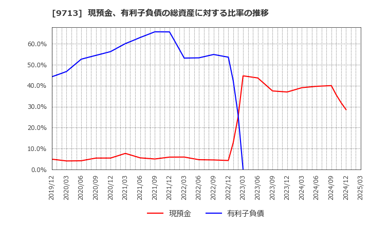 9713 (株)ロイヤルホテル: 現預金、有利子負債の総資産に対する比率の推移
