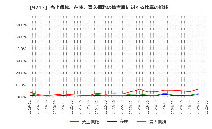 9713 (株)ロイヤルホテル: 売上債権、在庫、買入債務の総資産に対する比率の推移