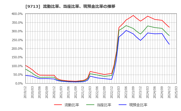 9713 (株)ロイヤルホテル: 流動比率、当座比率、現預金比率の推移