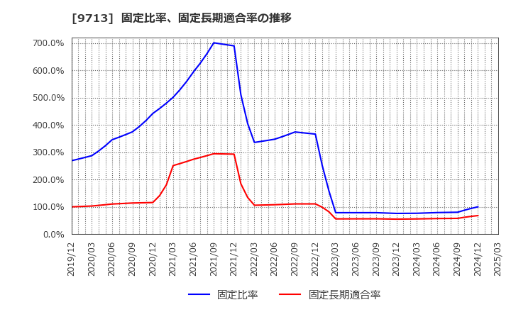 9713 (株)ロイヤルホテル: 固定比率、固定長期適合率の推移