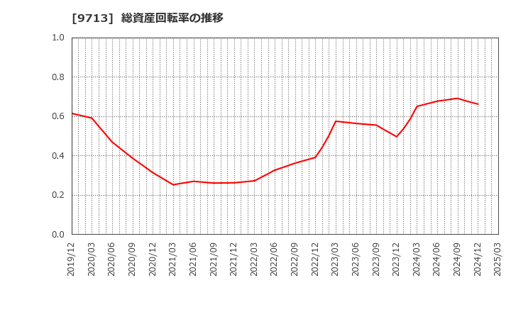 9713 (株)ロイヤルホテル: 総資産回転率の推移