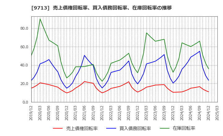 9713 (株)ロイヤルホテル: 売上債権回転率、買入債務回転率、在庫回転率の推移