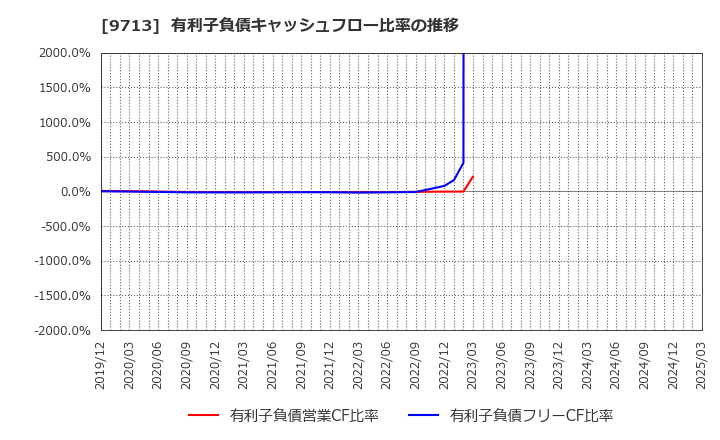 9713 (株)ロイヤルホテル: 有利子負債キャッシュフロー比率の推移