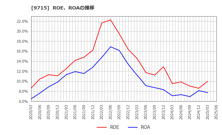 9715 トランスコスモス(株): ROE、ROAの推移