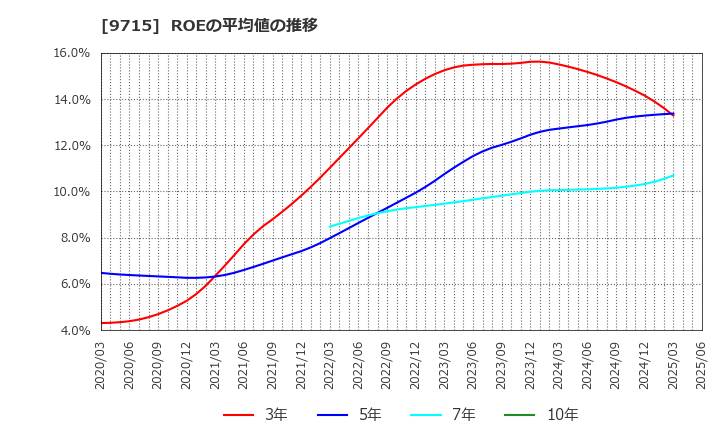 9715 トランスコスモス(株): ROEの平均値の推移