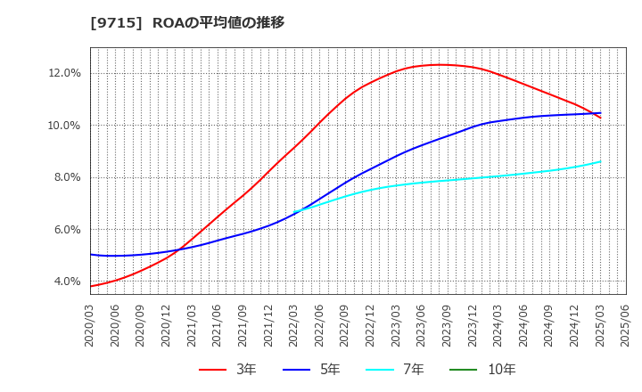 9715 トランスコスモス(株): ROAの平均値の推移