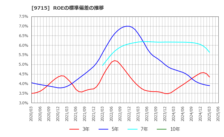 9715 トランスコスモス(株): ROEの標準偏差の推移