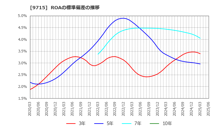 9715 トランスコスモス(株): ROAの標準偏差の推移