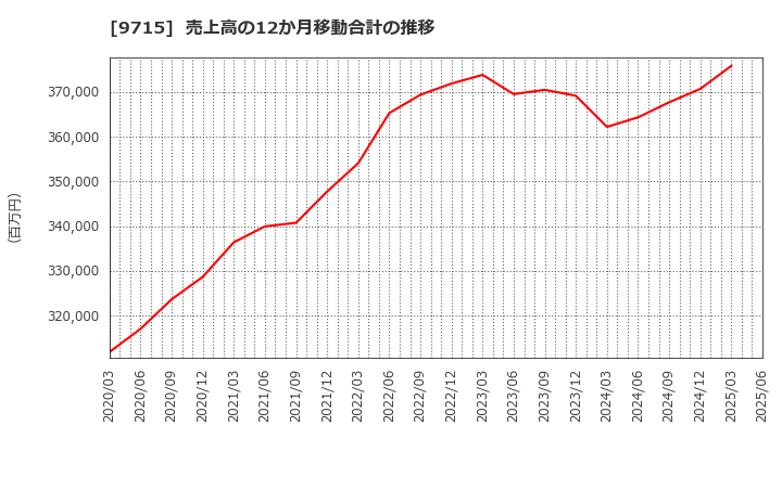 9715 トランスコスモス(株): 売上高の12か月移動合計の推移