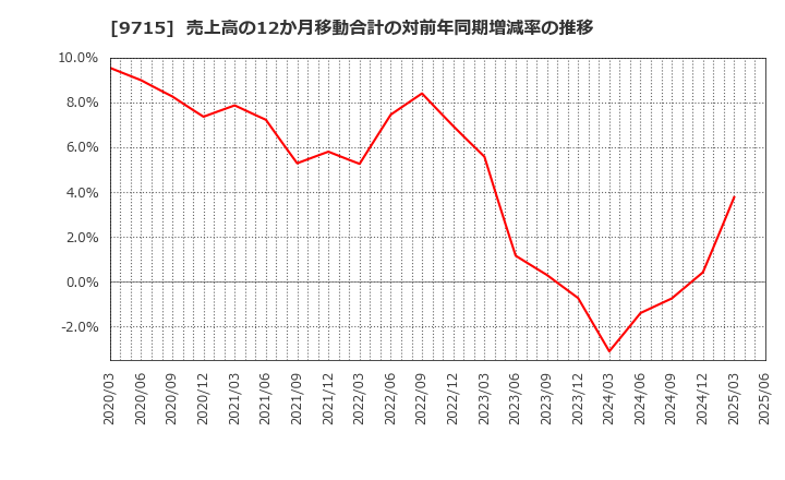 9715 トランスコスモス(株): 売上高の12か月移動合計の対前年同期増減率の推移