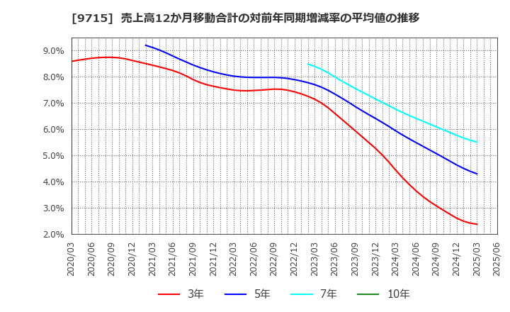 9715 トランスコスモス(株): 売上高12か月移動合計の対前年同期増減率の平均値の推移