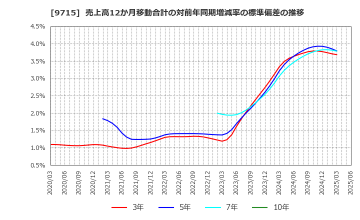 9715 トランスコスモス(株): 売上高12か月移動合計の対前年同期増減率の標準偏差の推移
