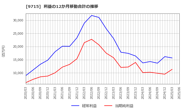 9715 トランスコスモス(株): 利益の12か月移動合計の推移