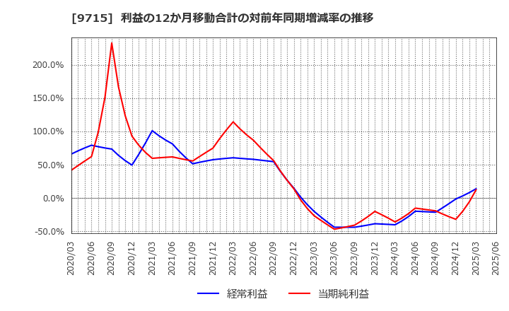 9715 トランスコスモス(株): 利益の12か月移動合計の対前年同期増減率の推移