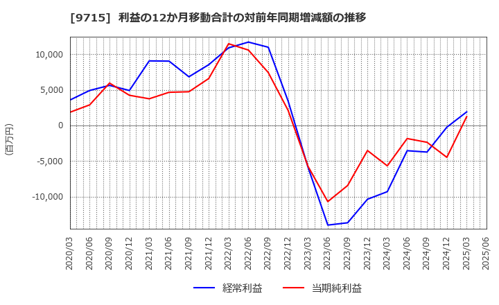 9715 トランスコスモス(株): 利益の12か月移動合計の対前年同期増減額の推移