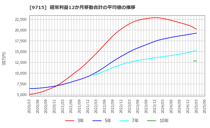 9715 トランスコスモス(株): 経常利益12か月移動合計の平均値の推移