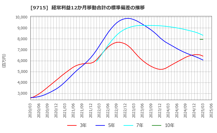 9715 トランスコスモス(株): 経常利益12か月移動合計の標準偏差の推移