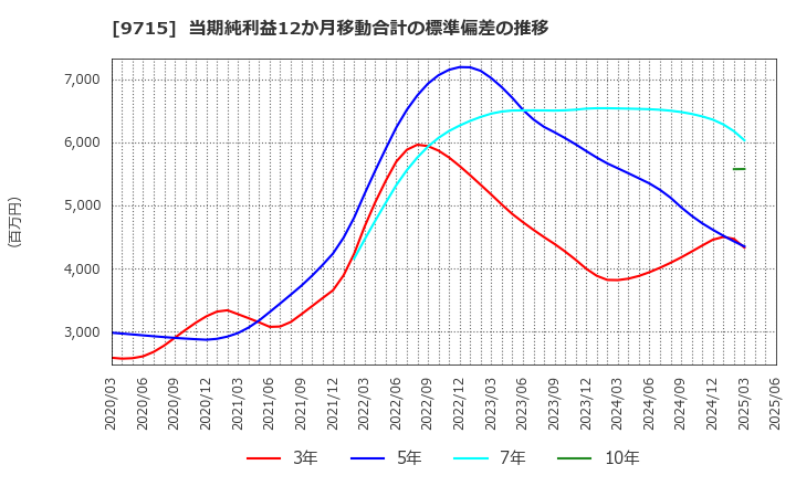 9715 トランスコスモス(株): 当期純利益12か月移動合計の標準偏差の推移