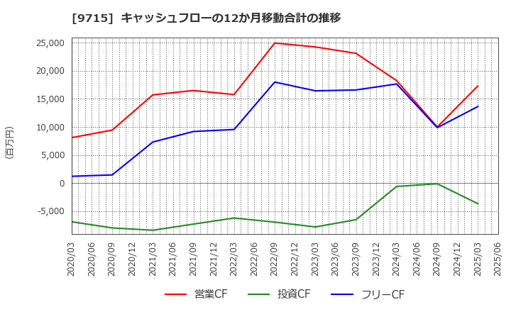 9715 トランスコスモス(株): キャッシュフローの12か月移動合計の推移