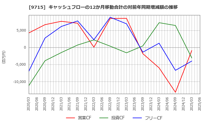 9715 トランスコスモス(株): キャッシュフローの12か月移動合計の対前年同期増減額の推移