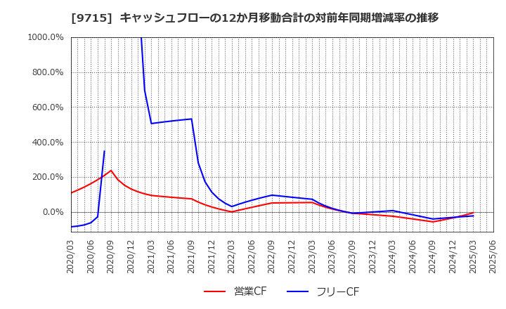 9715 トランスコスモス(株): キャッシュフローの12か月移動合計の対前年同期増減率の推移